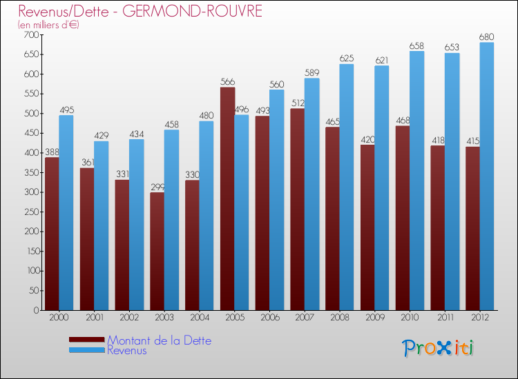 Evolution comparée de la dette et des revenus pour la commune de GERMOND-ROUVRE de 2000 à 2012 Comparaison de la dette et des revenus pour GERMOND-ROUVRE de 2000 à 2012