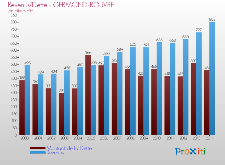 Evolution comparée de la dette et des revenus pour la commune de GERMOND-ROUVRE de 2000 à 2014 Comparaison de la dette et des revenus pour GERMOND-ROUVRE de 2000 à 2014
