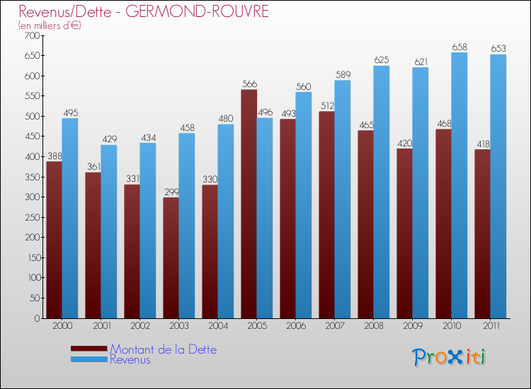 Evolution comparée de la dette et des revenus pour la commune de GERMOND-ROUVRE de 2000 à 2011 Comparaison de la dette et des revenus pour GERMOND-ROUVRE de 2000 à 2011