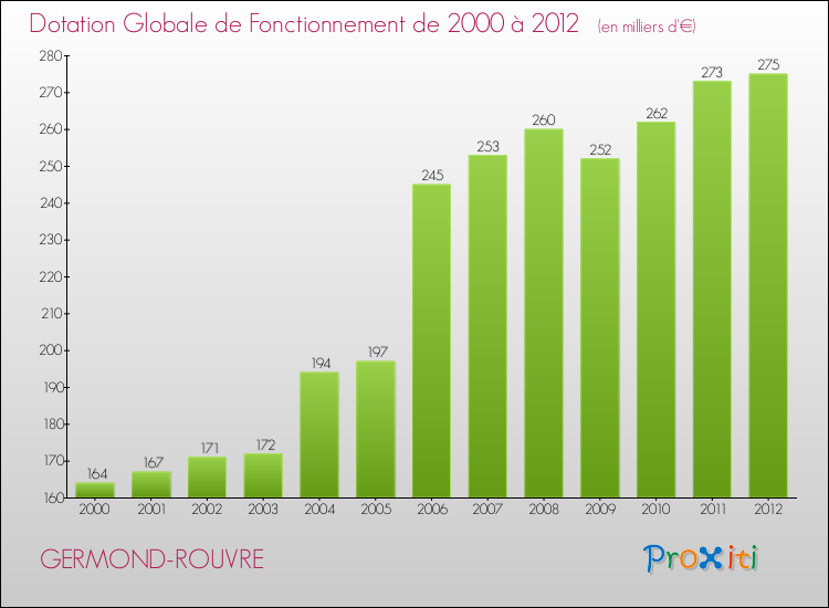 Evolution du montant de la Dotation Globale de Fonctionnement pour la commune de GERMOND-ROUVRE de 2000 à 2012 Evolution du montant de la Dotation Globale de Fonctionnement pour GERMOND-ROUVRE de 2000 à 2012