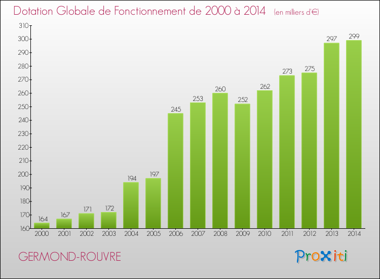 Evolution du montant de la Dotation Globale de Fonctionnement pour la commune de GERMOND-ROUVRE de 2000 à 2014 Evolution du montant de la Dotation Globale de Fonctionnement pour GERMOND-ROUVRE de 2000 à 2014