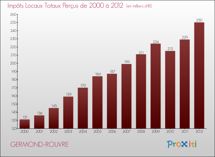 Evolution des Impôts Locaux pour la commune de GERMOND-ROUVRE de 2000 à 2012 Evolution des Impôts Locaux pour GERMOND-ROUVRE de 2000 à 2012