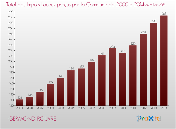 Evolution des Impôts Locaux pour GERMOND-ROUVRE de 2000 à 2014