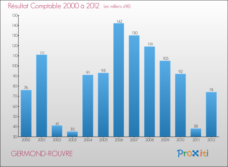Evolution du résultat comptable pour la commune de GERMOND-ROUVRE de 2000 à 2012 Evolution du résultat comptable pour GERMOND-ROUVRE de 2000 à 2012