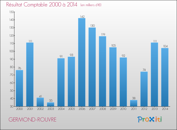 Evolution du résultat comptable pour la commune de GERMOND-ROUVRE de 2000 à 2014 Evolution du résultat comptable pour GERMOND-ROUVRE de 2000 à 2014