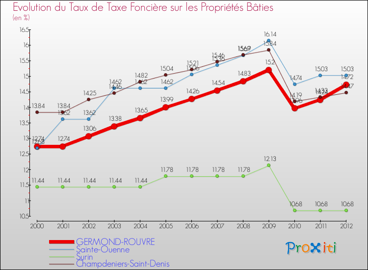 Evolution du taux de la taxe foncière sur le bati pour GERMOND-ROUVRE et les communes proches de 2000 à 2012 Comparaison des taux de taxe foncière sur le bati pour GERMOND-ROUVRE et les communes voisines de 2000 à 2012
