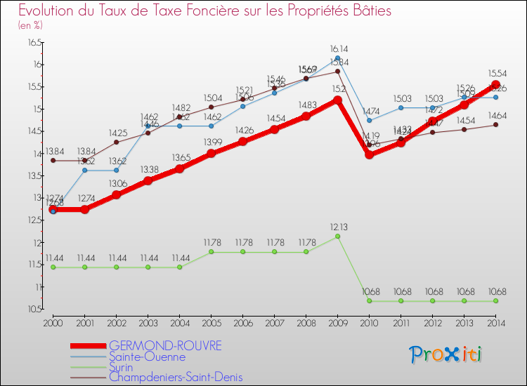 Evolution du taux de la taxe foncière sur le bati pour GERMOND-ROUVRE et les communes proches de 2000 à 2014 Comparaison des taux de taxe foncière sur le bati pour GERMOND-ROUVRE et les communes voisines de 2000 à 2014