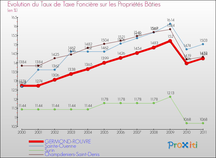 Evolution du taux de la taxe foncière sur le bati pour GERMOND-ROUVRE et les communes proches Comparaison des taux de taxe foncière sur le bati pour GERMOND-ROUVRE et les communes voisines