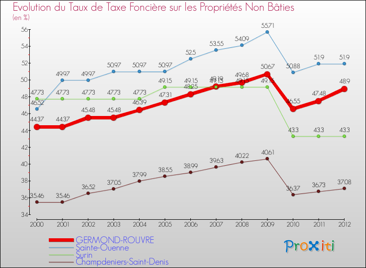 Evolution du taux de la taxe foncière sur les immeubles et terrains non batis pour GERMOND-ROUVRE et les communes proches de 2000 à 2012 Comparaison des taux de la taxe foncière sur les immeubles et terrains non batis pour GERMOND-ROUVRE et les communes voisines de 2000 à 2012