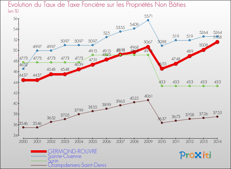 Comparaison des taux de la taxe foncière sur les immeubles et terrains non batis pour GERMOND-ROUVRE et les communes voisines de 2000 à 2014