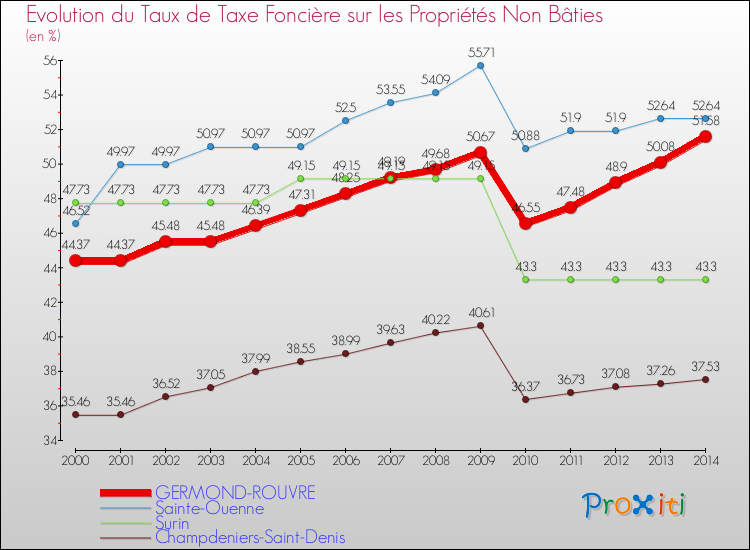 Evolution du taux de la taxe foncière sur les immeubles et terrains non batis pour GERMOND-ROUVRE et les communes proches de 2000 à 2014 Comparaison des taux de la taxe foncière sur les immeubles et terrains non batis pour GERMOND-ROUVRE et les communes voisines de 2000 à 2014