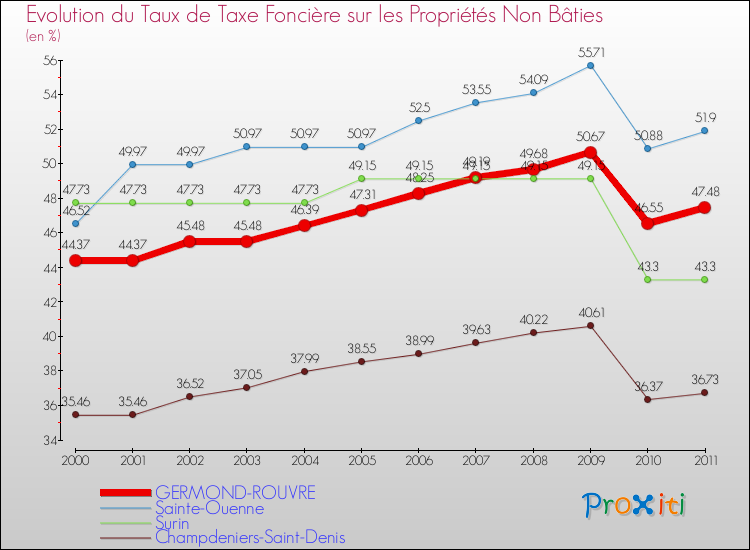 Evolution du taux de la taxe foncière sur les immeubles et terrains non batis pour GERMOND-ROUVRE et les communes proches Comparaison des taux de la taxe foncière sur les immeubles et terrains non batis pour GERMOND-ROUVRE et les communes voisines