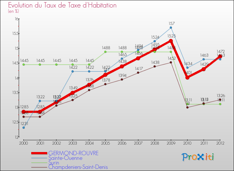 Evolution du taux de la taxe d'habitation pour GERMOND-ROUVRE et les communes proches Comparaison des taux de la taxe d'habitation pour GERMOND-ROUVRE et les communes voisines