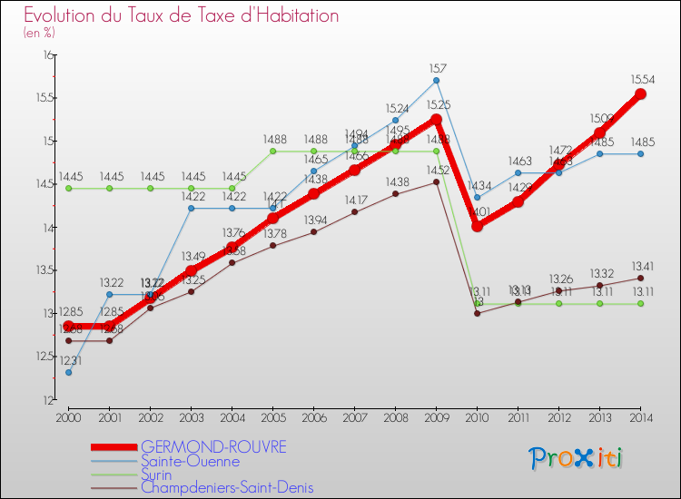 Evolution du taux de la taxe d'habitation pour GERMOND-ROUVRE et les communes proches de 2000 à 2014 Comparaison des taux de la taxe d'habitation pour GERMOND-ROUVRE et les communes voisines de 2000 à 2014