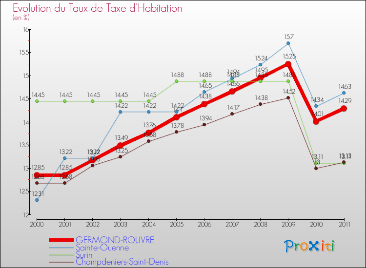 Evolution du taux de la taxe d'habitation pour GERMOND-ROUVRE et les communes proches Comparaison des taux de la taxe d'habitation pour GERMOND-ROUVRE et les communes voisines