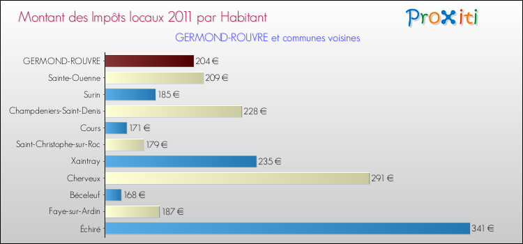 Montant des impôts locaux par Habitant pour GERMOND-ROUVRE et les communes proches Comparaison des impôts locaux par habitant pour GERMOND-ROUVRE et les communes voisines