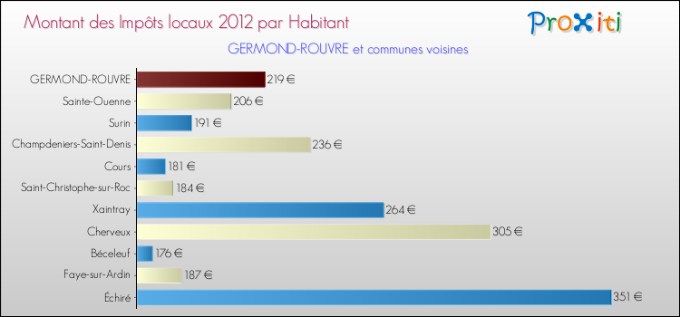 Montant des impôts locaux par Habitant pour GERMOND-ROUVRE et les communes proches Comparaison des impôts locaux par habitant pour GERMOND-ROUVRE et les communes voisines