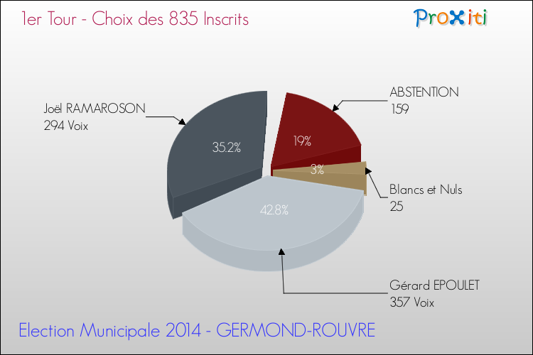 Résultats par rapport aux inscrits au 1er Tour des Elections Municipales 2014 de la commune de GERMOND-ROUVRE Elections Municipales 2014 - Résultats par rapport aux inscrits au 1er Tour pour la commune de GERMOND-ROUVRE