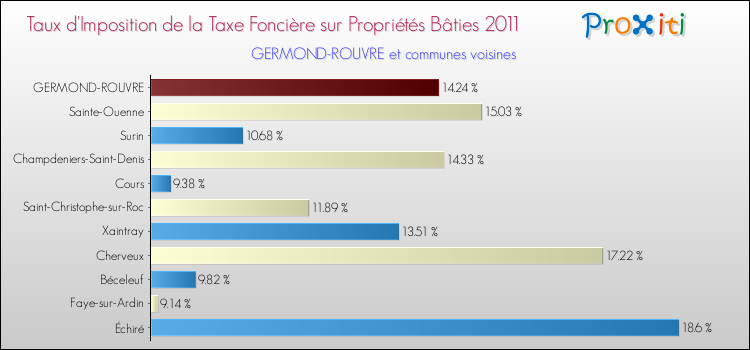 Taux d'imposition de la taxe foncière sur le bati 2011 pour GERMOND-ROUVRE et les communes proches Comparaison des taux d'imposition de la taxe foncière sur le bati 2011 pour GERMOND-ROUVRE et les communes voisines