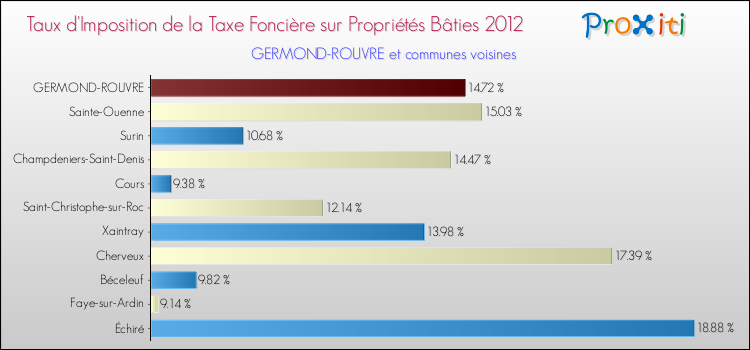 Taux d'imposition de la taxe foncière sur le bati 2012 pour GERMOND-ROUVRE et les communes proches Comparaison des taux d'imposition de la taxe foncière sur le bati 2012 pour GERMOND-ROUVRE et les communes voisines