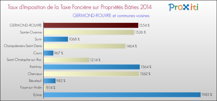 Comparaison des taux d'imposition de la taxe foncière sur le bati 2014 pour GERMOND-ROUVRE et les communes voisines