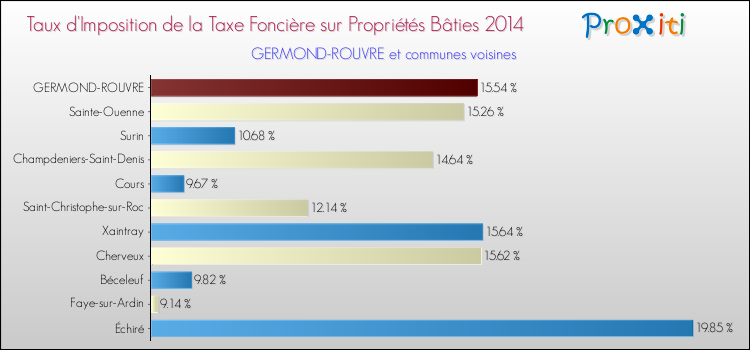 Taux d'imposition de la taxe foncière sur le bati 2014 pour GERMOND-ROUVRE et les communes proches Comparaison des taux d'imposition de la taxe foncière sur le bati 2014 pour GERMOND-ROUVRE et les communes voisines