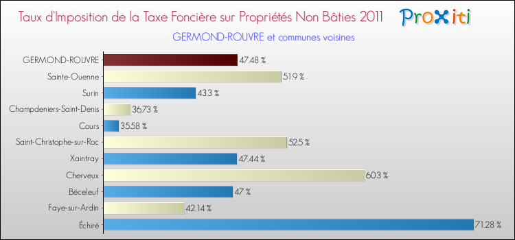 Taux d'imposition de la taxe foncière sur les immeubles et terrains non batis 2011 pour GERMOND-ROUVRE et les communes proches Comparaison des taux d'imposition de la taxe foncière sur les immeubles et terrains non batis 2011 pour GERMOND-ROUVRE et les communes voisines