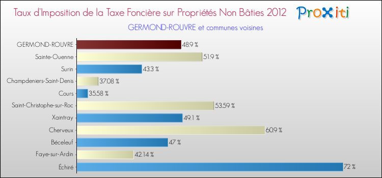 Taux d'imposition de la taxe foncière sur les immeubles et terrains non batis 2012 pour GERMOND-ROUVRE et les communes proches Comparaison des taux d'imposition de la taxe foncière sur les immeubles et terrains non batis 2012 pour GERMOND-ROUVRE et les communes voisines