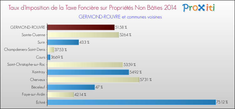 Taux d'imposition de la taxe foncière sur les immeubles et terrains non batis 2014 pour GERMOND-ROUVRE et les communes proches Comparaison des taux d'imposition de la taxe foncière sur les immeubles et terrains non batis 2014 pour GERMOND-ROUVRE et les communes voisines