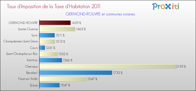 Taux d'imposition de la taxe d'habitation 2011 pour GERMOND-ROUVRE et les communes proches Comparaison des taux d'imposition de la taxe d'habitation 2011 pour GERMOND-ROUVRE et les communes voisines
