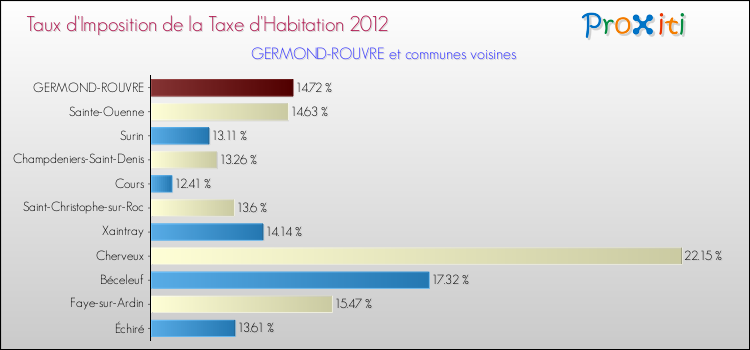 Taux d'imposition de la taxe d'habitation 2012 pour GERMOND-ROUVRE et les communes proches Comparaison des taux d'imposition de la taxe d'habitation 2012 pour GERMOND-ROUVRE et les communes voisines