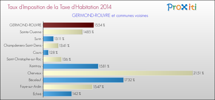 Taux d'imposition de la taxe d'habitation 2014 pour GERMOND-ROUVRE et les communes proches Comparaison des taux d'imposition de la taxe d'habitation 2014 pour GERMOND-ROUVRE et les communes voisines