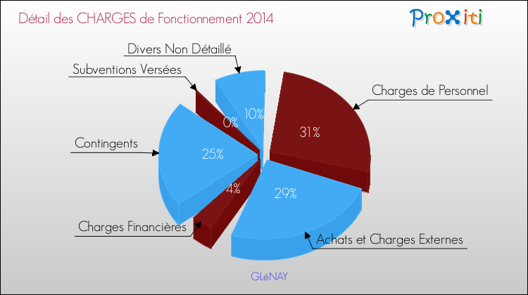 Décomposition des Charges de Fonctionnement 2014 de la commune de GLéNAY Charges de Fonctionnement 2014 pour la commune de GLéNAY