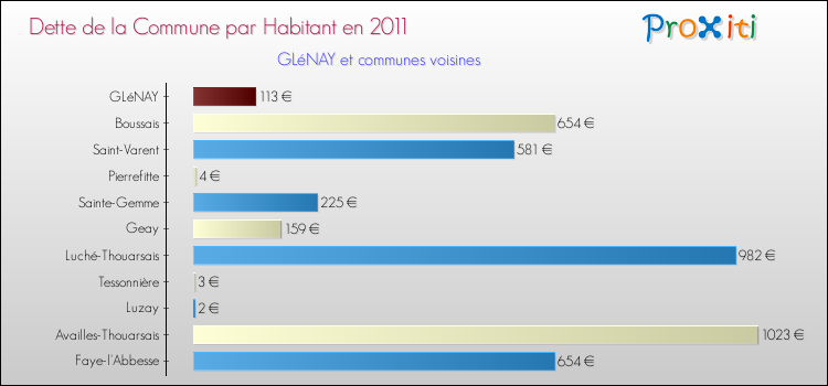 Dette par habitant de la commune en 2011 pour GLéNAY et les communes proches Comparaison de la dette par habitant de la commune en 2011 pour GLéNAY et les communes voisines
