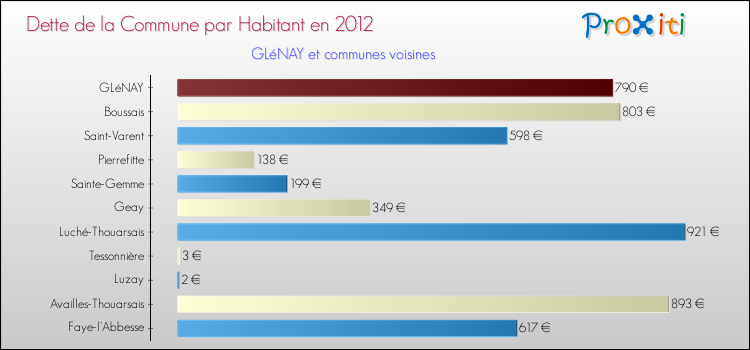 Dette par habitant de la commune en 2012 pour GLéNAY et les communes proches Comparaison de la dette par habitant de la commune en 2012 pour GLéNAY et les communes voisines
