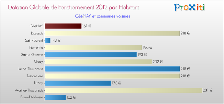 Montant des dotations globales de fonctionnement DGF par Habitant pour GLéNAY et les communes proches Comparaison des des dotations globales de fonctionnement DGF par habitant pour GLéNAY et les communes voisines