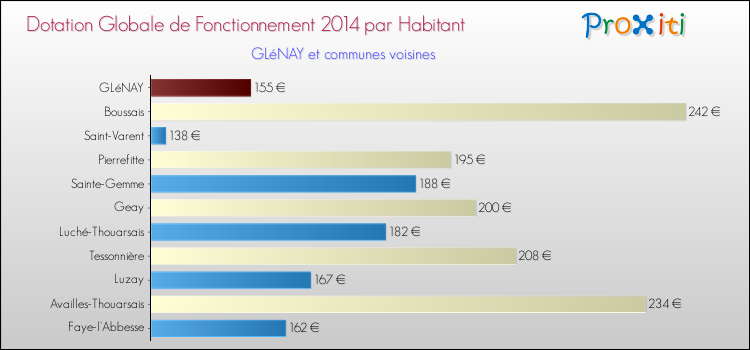 Montant des dotations globales de fonctionnement DGF par Habitant pour GLéNAY et les communes proches en 2014. Comparaison des des dotations globales de fonctionnement DGF par habitant pour GLéNAY et les communes voisines en 2014.