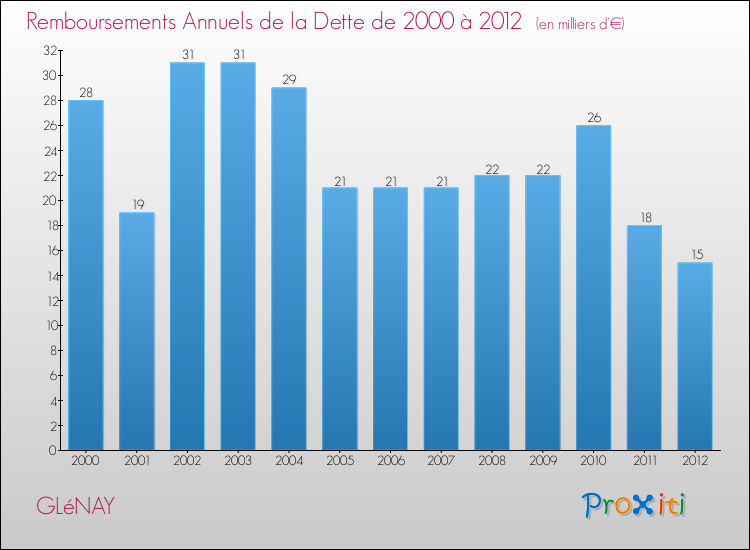 Evolution de l'annuité de la dette pour la commune de GLéNAY de 2000 à 2012 Annuités de la dette pour GLéNAY de 2000 à 2012