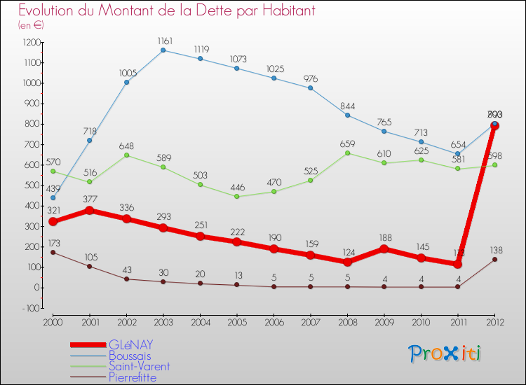 Evolution de la dette par habitant pour la commune de GLéNAY et les communes proches de 2000 à 2012 Comparaison de la dette par habitant pour GLéNAY et les communes voisines de 2000 à 2012