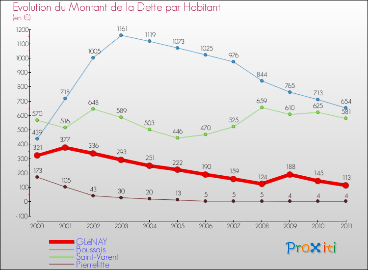Evolution de la dette par habitant pour la commune de GLéNAY et les communes proches Comparaison de la dette par habitant pour GLéNAY et les communes voisines