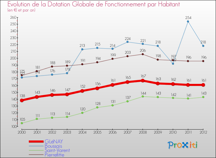 Evolution et montant de la dotation globale de fonctionnement par Habitant pour GLéNAY et les communes proches Comparaison des dotations globales de fonctionnement par habitant pour GLéNAY et les communes voisines
