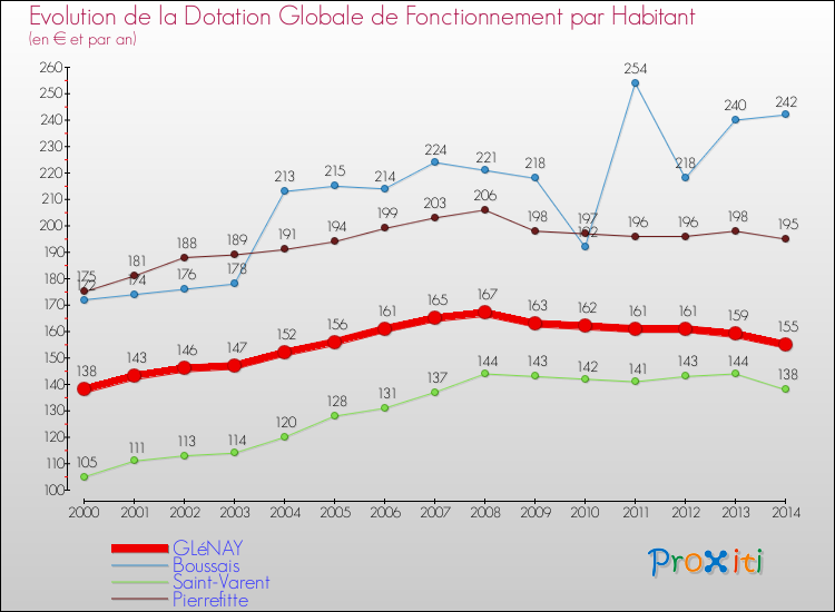 Evolution et montant de la dotation globale de fonctionnement par Habitant pour GLéNAY et les communes proches de 2000 à 2014. Comparaison des dotations globales de fonctionnement par habitant pour GLéNAY et les communes voisines de 2000 à 2014.