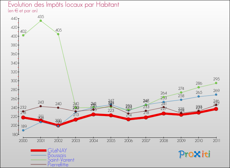 Evolution et montant des impôts locaux par Habitant pour GLéNAY et les communes proches Comparaison des impôts locaux par habitant pour GLéNAY et les communes voisines