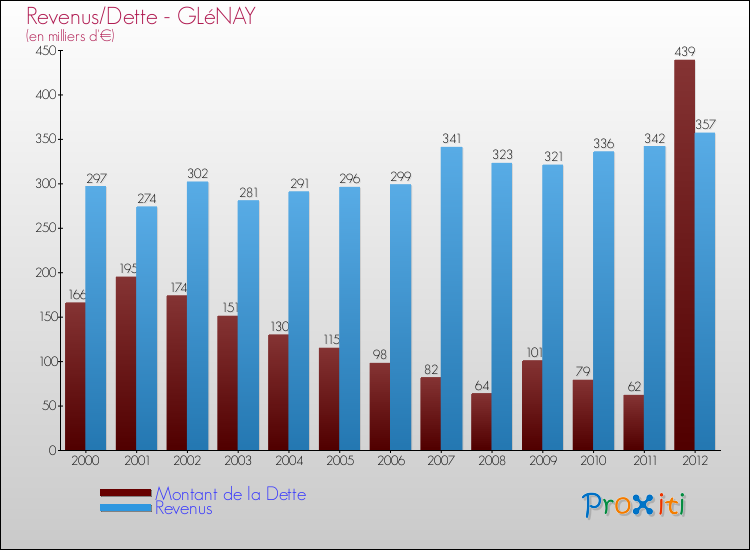Evolution comparée de la dette et des revenus pour la commune de GLéNAY de 2000 à 2012 Comparaison de la dette et des revenus pour GLéNAY de 2000 à 2012
