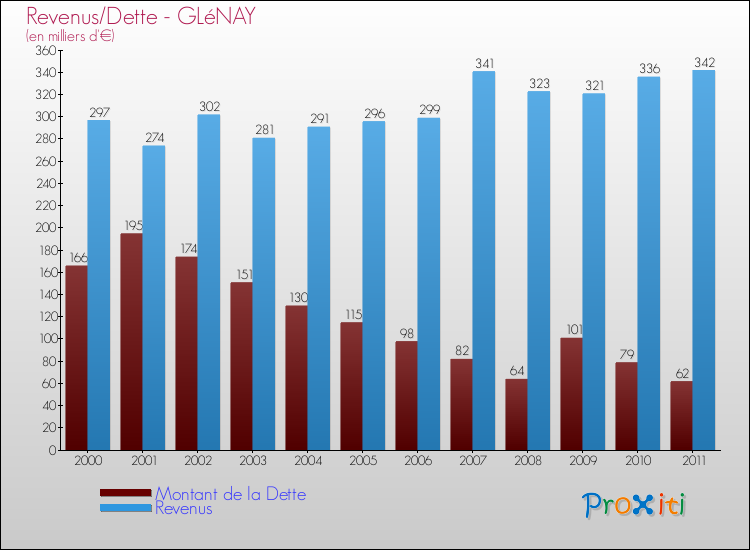 Evolution comparée de la dette et des revenus pour la commune de GLéNAY de 2000 à 2011 Comparaison de la dette et des revenus pour GLéNAY de 2000 à 2011