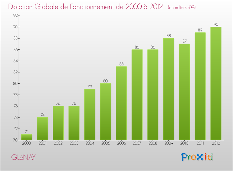 Evolution du montant de la Dotation Globale de Fonctionnement pour la commune de GLéNAY de 2000 à 2012 Evolution du montant de la Dotation Globale de Fonctionnement pour GLéNAY de 2000 à 2012