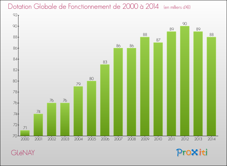 Evolution du montant de la Dotation Globale de Fonctionnement pour la commune de GLéNAY de 2000 à 2014 Evolution du montant de la Dotation Globale de Fonctionnement pour GLéNAY de 2000 à 2014