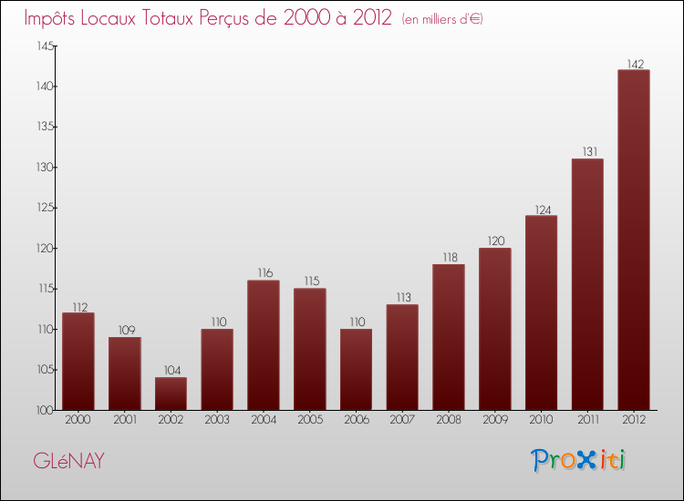 Evolution des Impôts Locaux pour la commune de GLéNAY de 2000 à 2012 Evolution des Impôts Locaux pour GLéNAY de 2000 à 2012