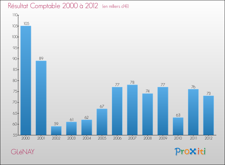 Evolution du résultat comptable pour la commune de GLéNAY de 2000 à 2012 Evolution du résultat comptable pour GLéNAY de 2000 à 2012