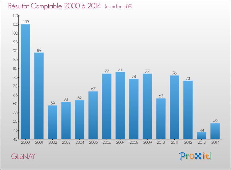 Evolution du résultat comptable pour la commune de GLéNAY de 2000 à 2014 Evolution du résultat comptable pour GLéNAY de 2000 à 2014